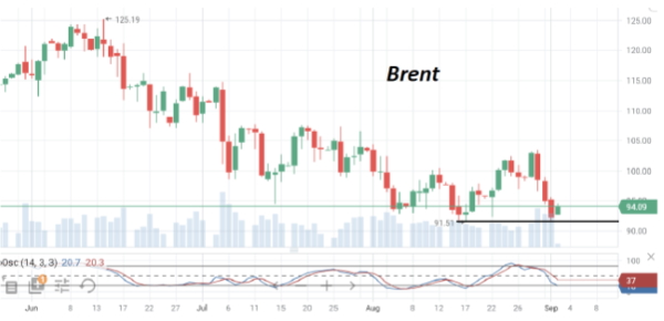 За август месяц нефть марки Brent потеряла в цене около 10%